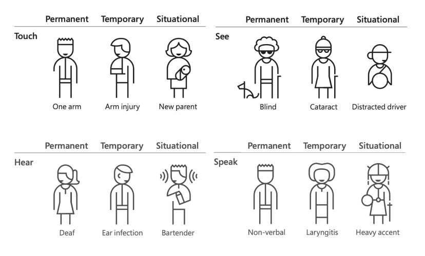 Shows the difference between permanent, temporary, and situational disabilities. See caption for more details.