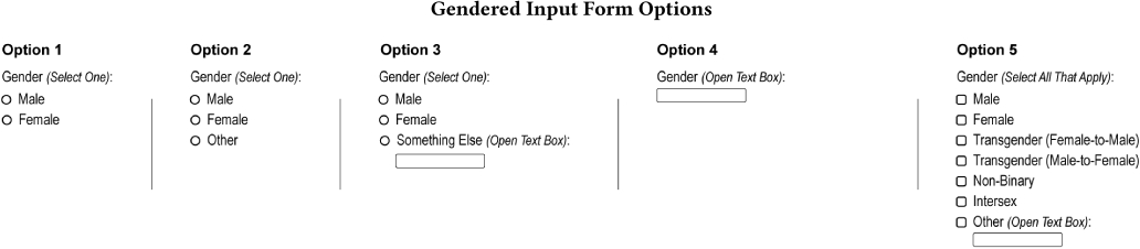 Five gendered input form options, described before this image. Links to the study.
