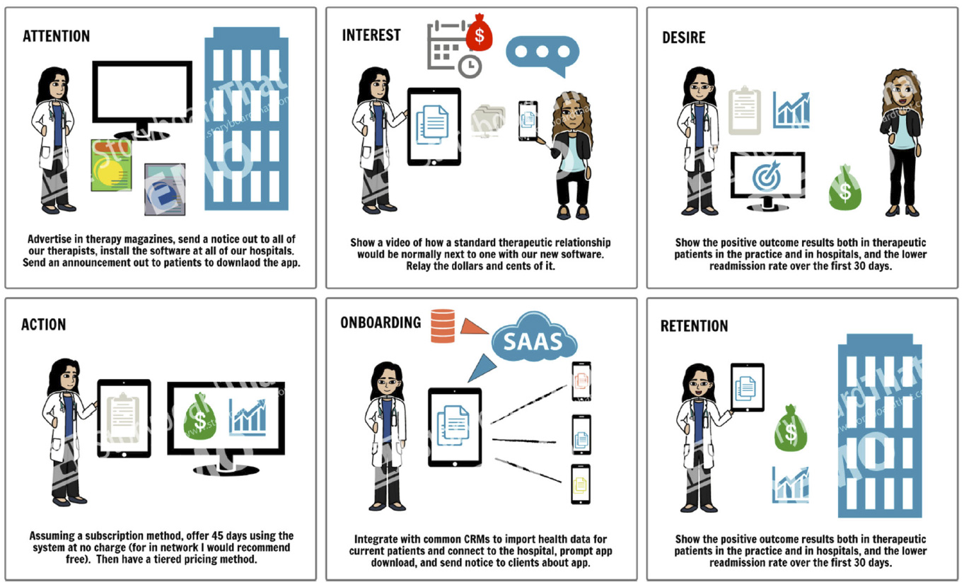 The customer journey including attention, interest, desire, action, onboarding, and retention.