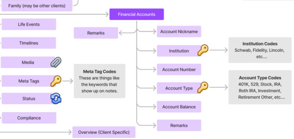 Database design showing fields that would have attachments vs key value pairs, vs code lookup, vs boolean values.