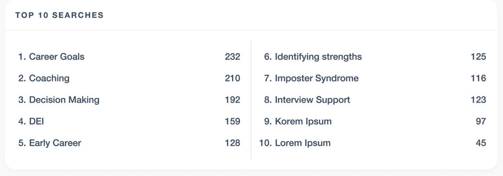 Top Searches before are small, hard to read, and nonsensical.