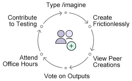 Midjourney’s cycle: type /imagine, create frictionlessly, view peer creations, vote on outputs, attend office hours, and contribute to testing.